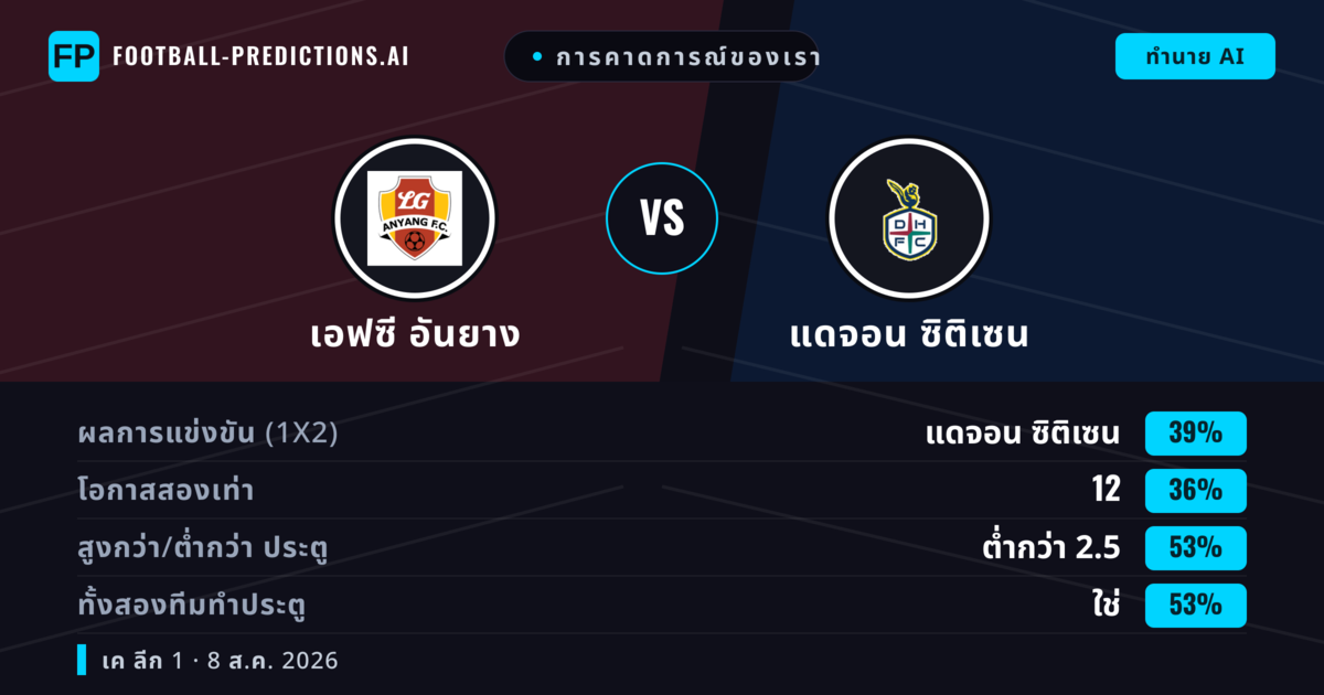 การคาดการณ์ของเรา: เอฟซี อันยาง vs แดจอน ซิติเซน — แดจอน ซิติเซน — ชนะ (40%); ต่ำกว่า 2.5; ทั้งสองทีมทำประตู: ใช่