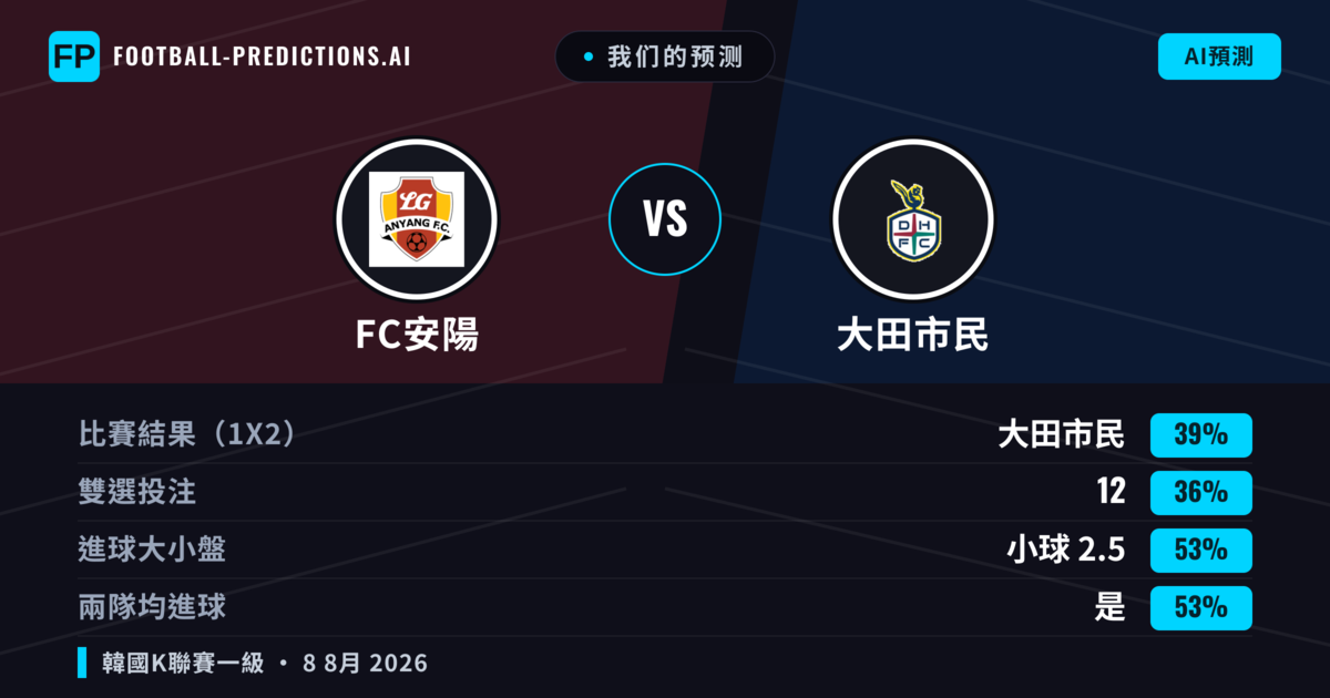 我们的预测: FC安陽 對 大田市民 — 大田市民 — 勝 (40%); 小球 2.5; 有進球
