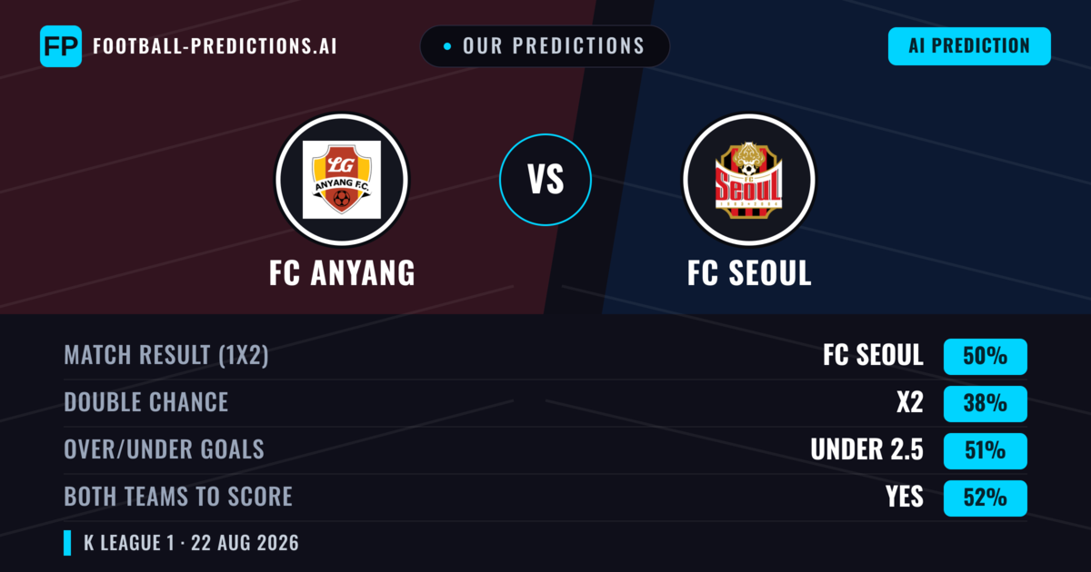 Our Predictions: FC Anyang vs FC Seoul — FC Seoul — Win (50%); under 2.5; Both teams to score: Yes