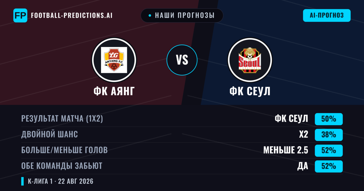 Наши прогнозы: ФК Аянг против ФК Сеул — ФК Сеул — Победа (50%); Меньше 2.5; Обе забьют Да