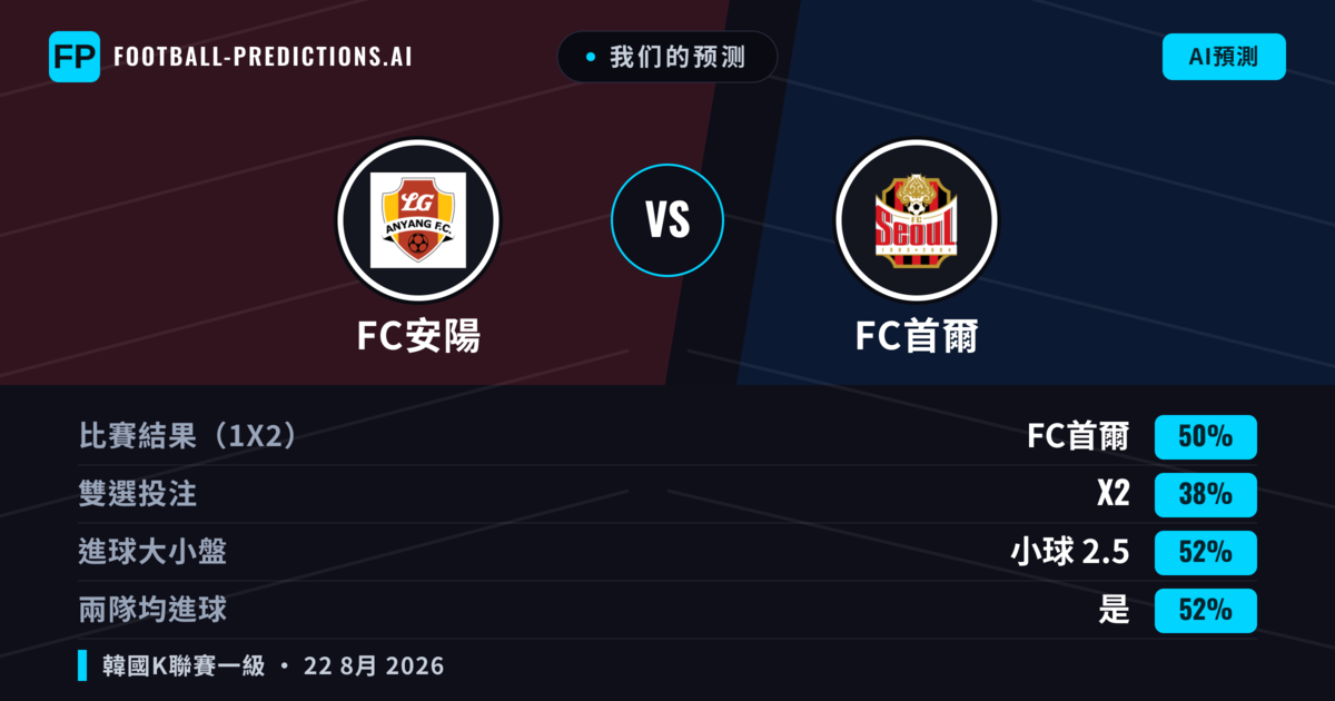 我们的预测: FC安陽 對 FC首爾 — FC首爾 — 勝 (50%); 小球 2.5; 有進球