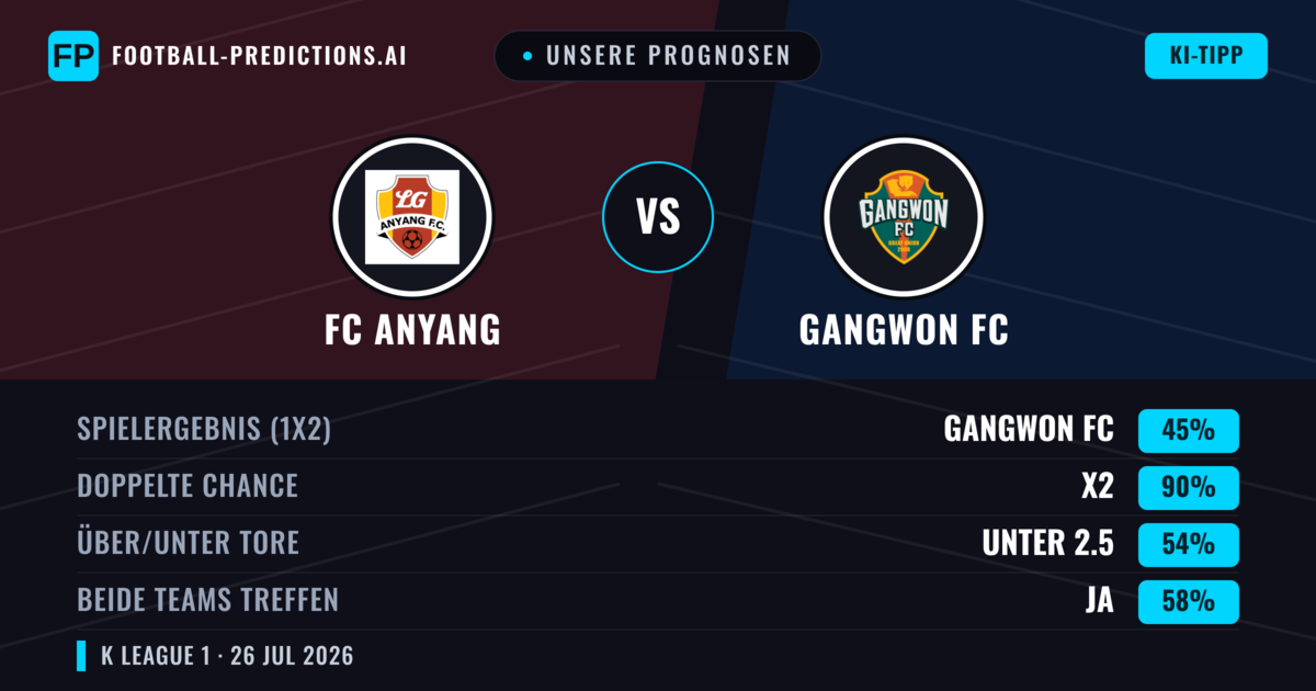 Unsere Prognosen: FC Anyang vs Gangwon FC — Gangwon FC — Sieg (49%); Unter 2.5; Beide treffen: Nein