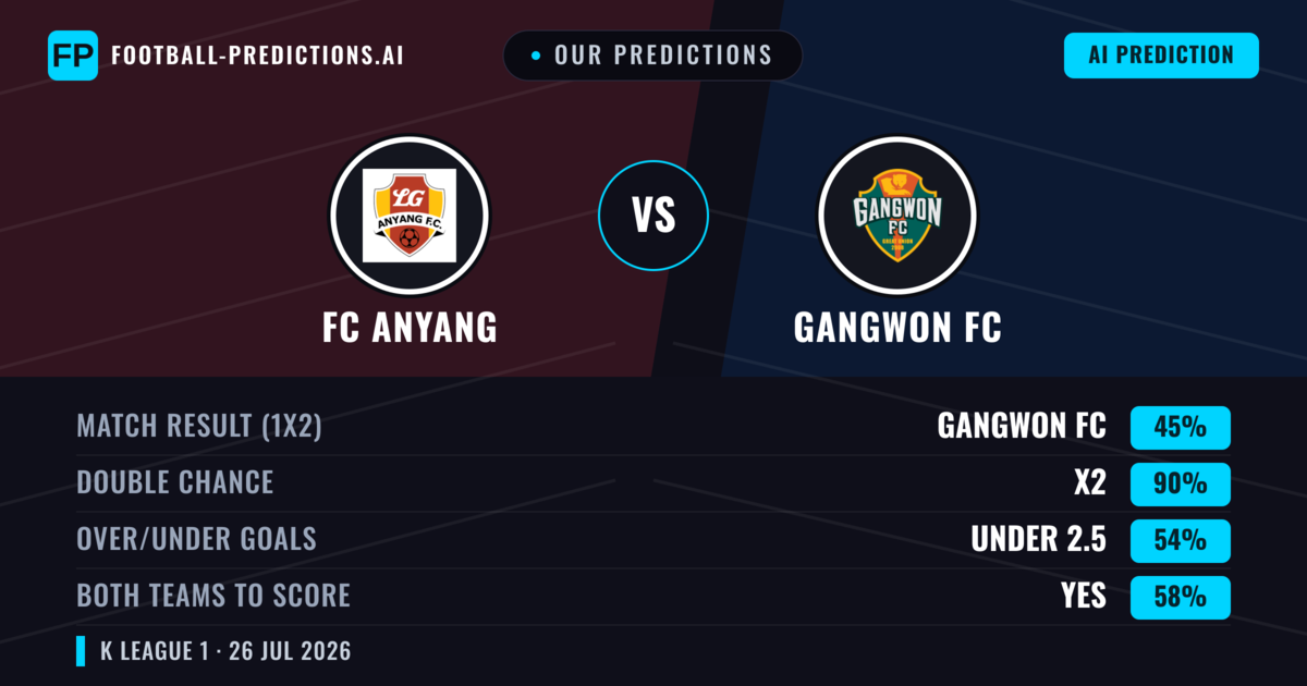 Our Predictions: FC Anyang vs Gangwon FC — Gangwon FC — Win (49%); under 2.5; Both teams to score: No