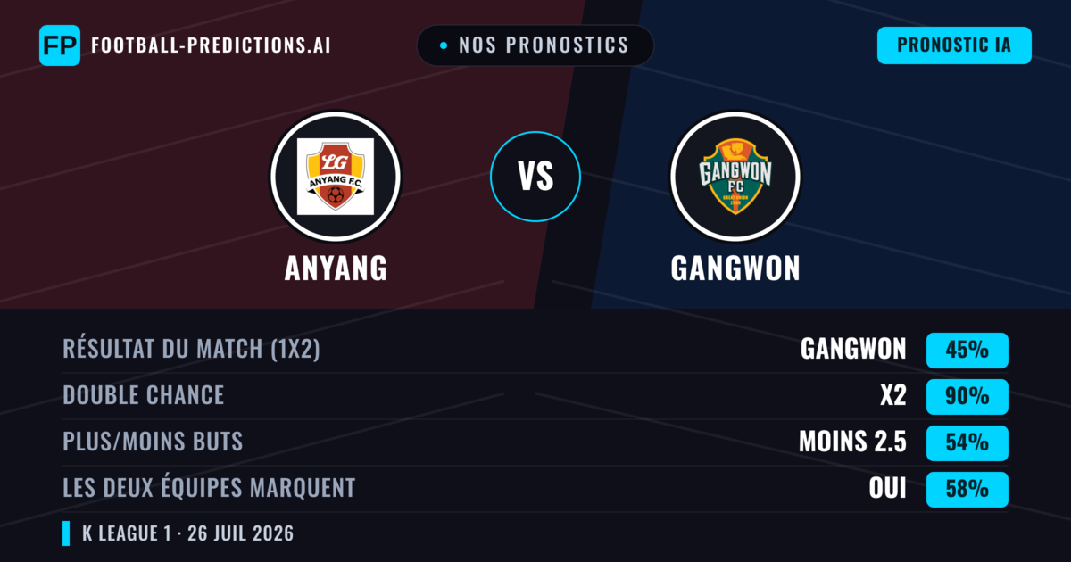 Nos pronostics: Anyang vs Gangwon — Gangwon — Victoire (49%); Moins 2.5; Les deux marquent : Non