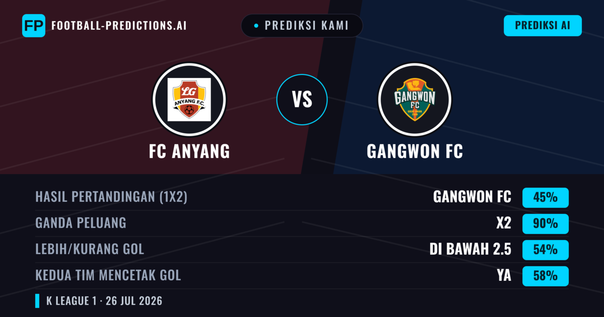 Prediksi kami: FC Anyang vs Gangwon FC — Gangwon FC — Menang (49%); Kurang 2.5; Kedua tim mencetak gol: Tidak