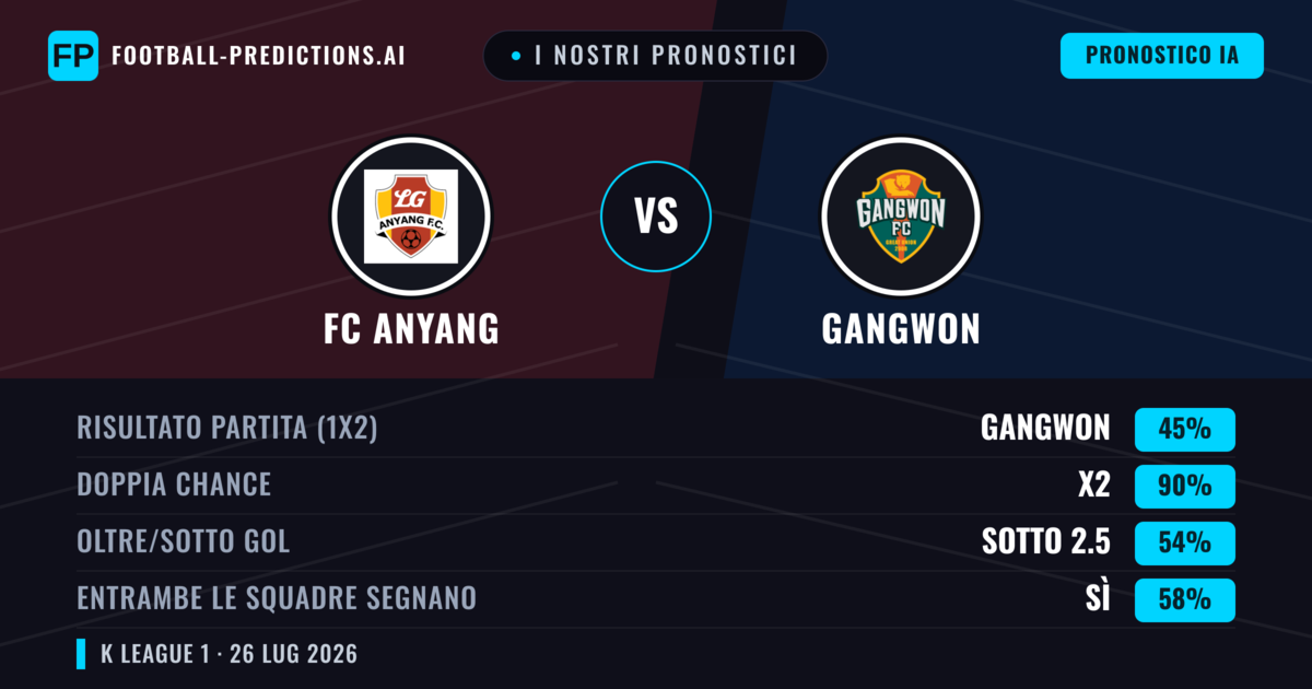 I nostri pronostici: FC Anyang vs Gangwon — Gangwon — Vince (49%); Sotto 2.5; Entrambe segnano: No