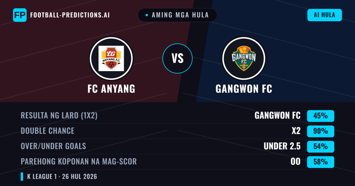 Aming mga hula: FC Anyang vs Gangwon FC — Gangwon FC — Manalo (49%); Under 2.5; Parehong magbubuo: Hindi
