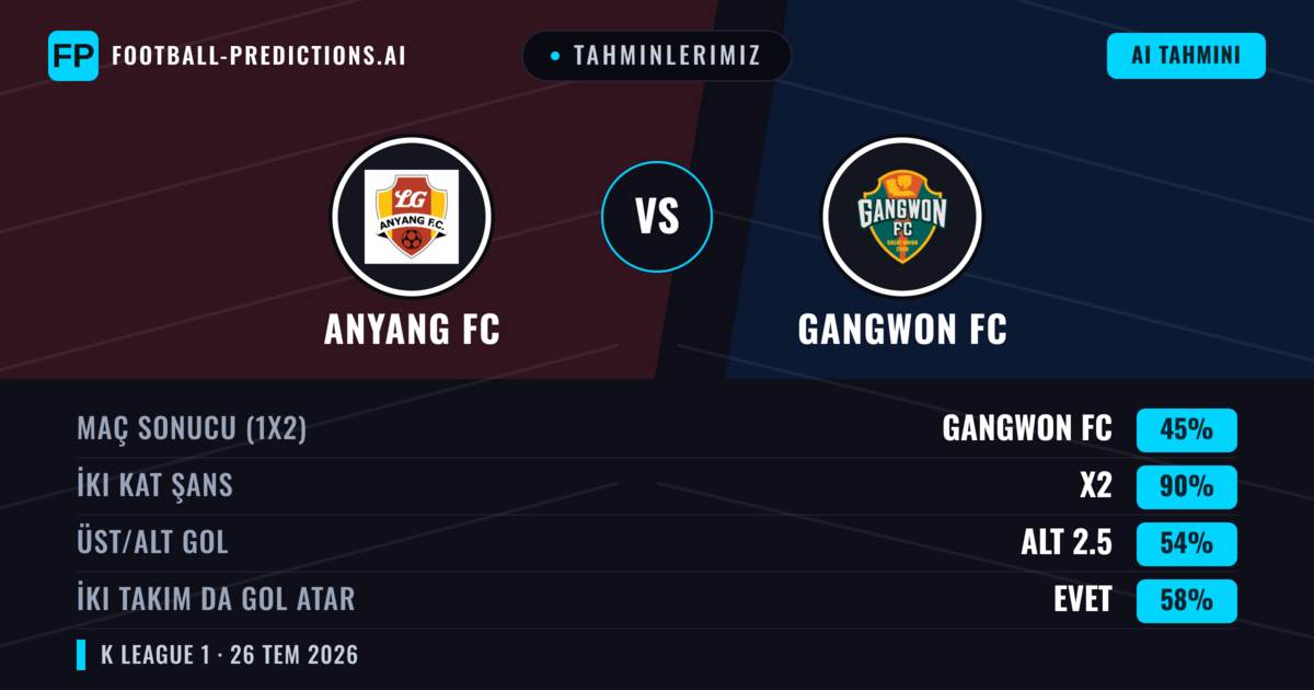 Tahminlerimiz: Anyang FC vs Gangwon FC — Gangwon FC — Kazanmak (49%); Alt 2.5; İki taraf da gol atar: Hayır