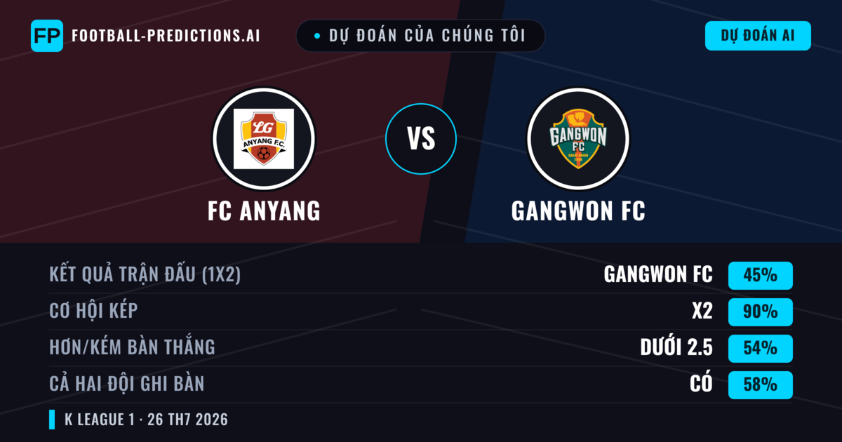 Dự đoán của chúng tôi: FC Anyang vs Gangwon FC — Gangwon FC — Thắng (49%); Ít hơn 2.5; Cả hai ghi bàn: Không