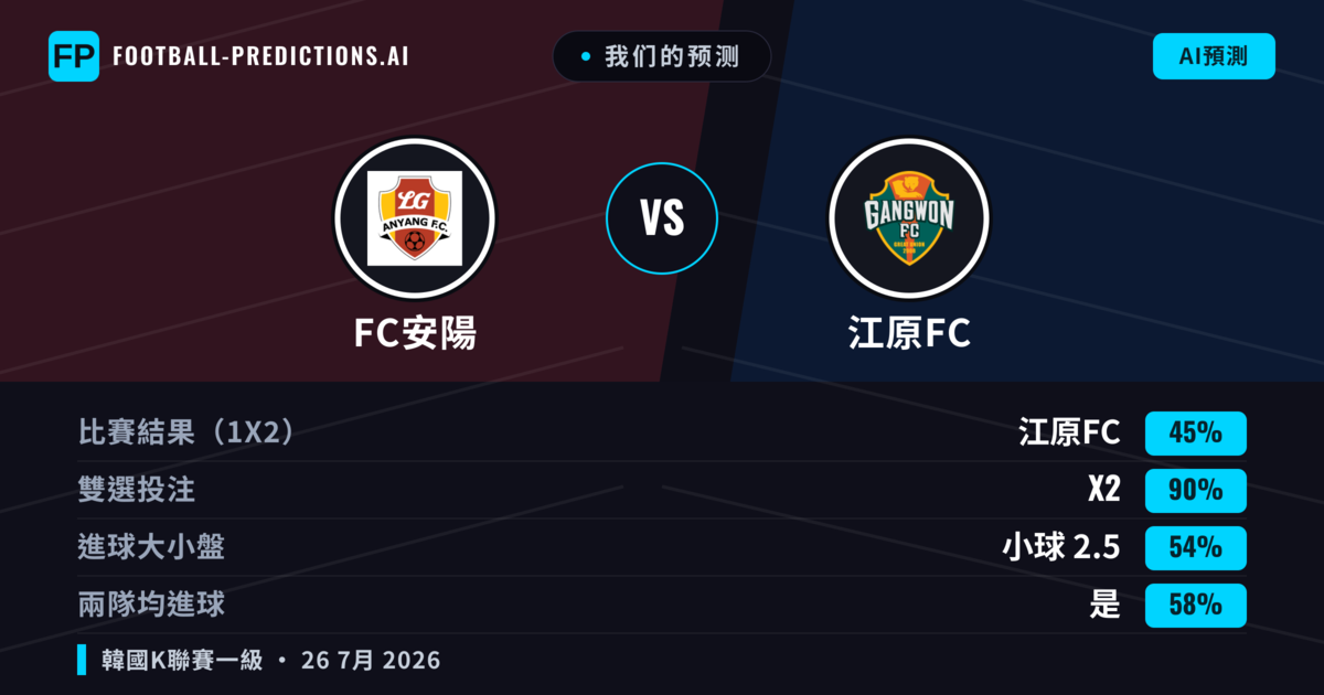 我们的预测: FC安陽 對 江原FC — 江原FC — 勝 (49%); 小球 2.5; 無進球
