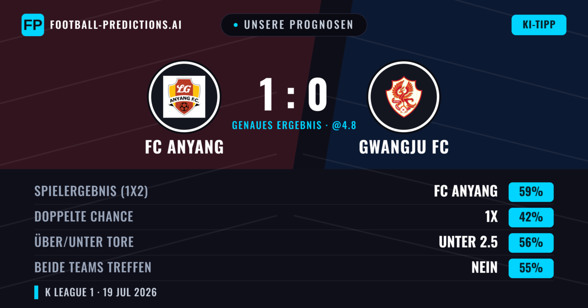 Unsere Prognosen: FC Anyang vs Gwangju FC — FC Anyang — Sieg (59%); Unter 2.5; Beide treffen: Nein