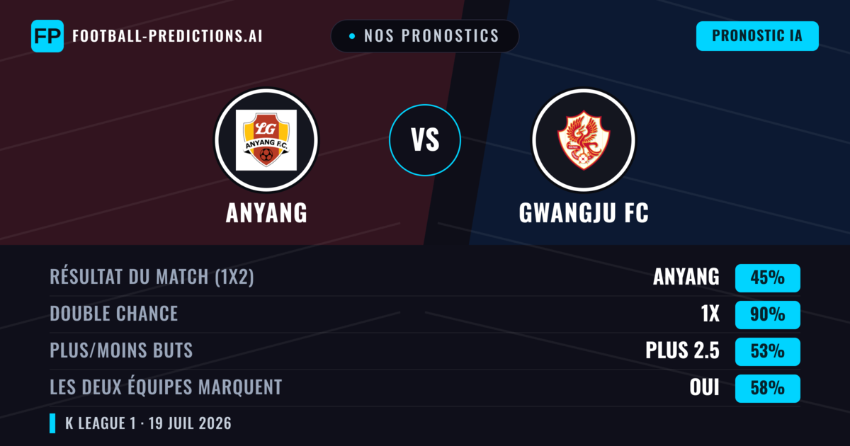 Nos pronostics: Anyang vs Gwangju FC — Anyang — Victoire (59%); Moins 2.5; Les deux marquent : Non