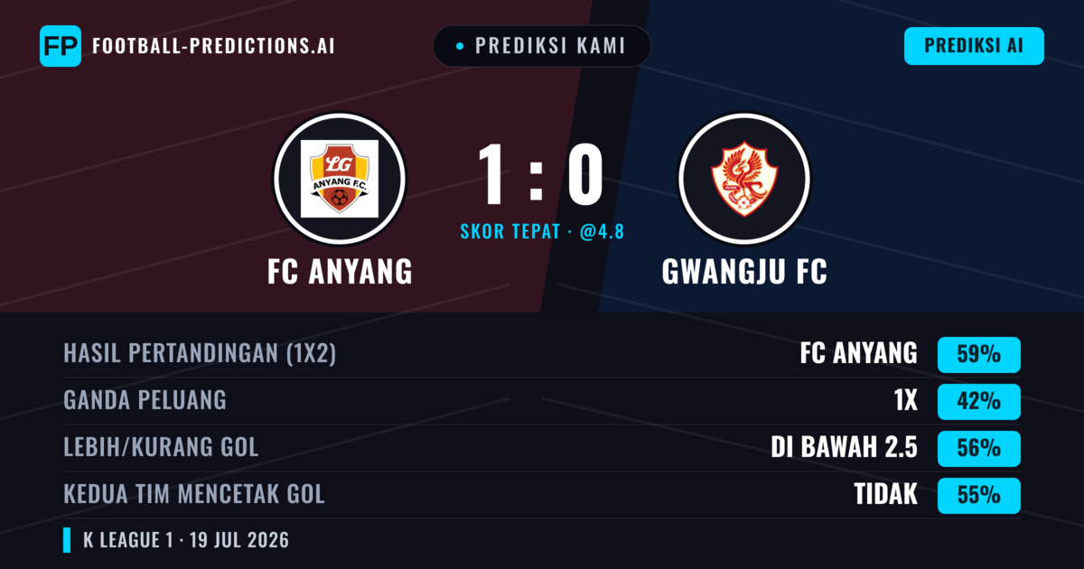 Prediksi kami: FC Anyang vs Gwangju FC — FC Anyang — Menang (59%); Kurang 2.5; Kedua tim mencetak gol: Tidak