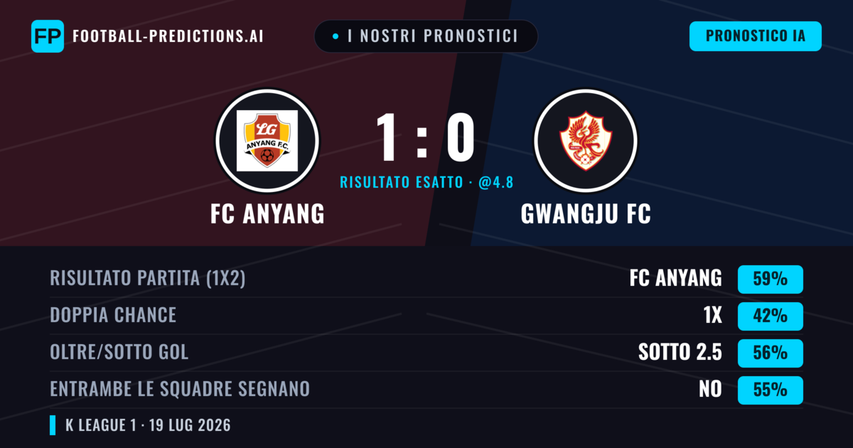 I nostri pronostici: FC Anyang vs Gwangju FC — FC Anyang — Vince (59%); Sotto 2.5; Entrambe segnano: No