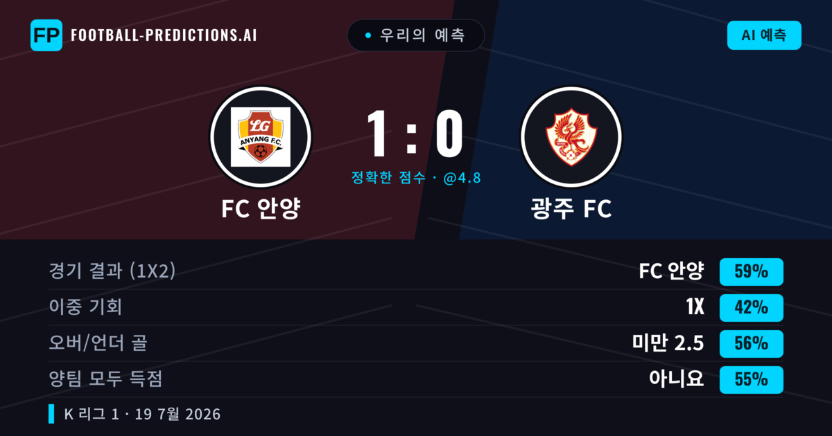 우리의 예측: FC 안양 vs 광주 FC — FC 안양 — 승리 (59%); 미만 2.5; 양팀 모두 득점: 아니오