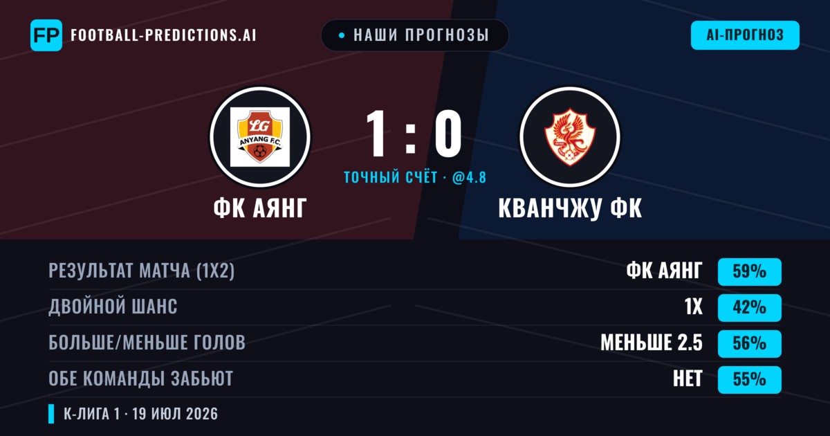 Наши прогнозы: ФК Аянг против Кванчжу ФК — ФК Аянг — Победа (59%); Меньше 2.5; Обе забьют Нет