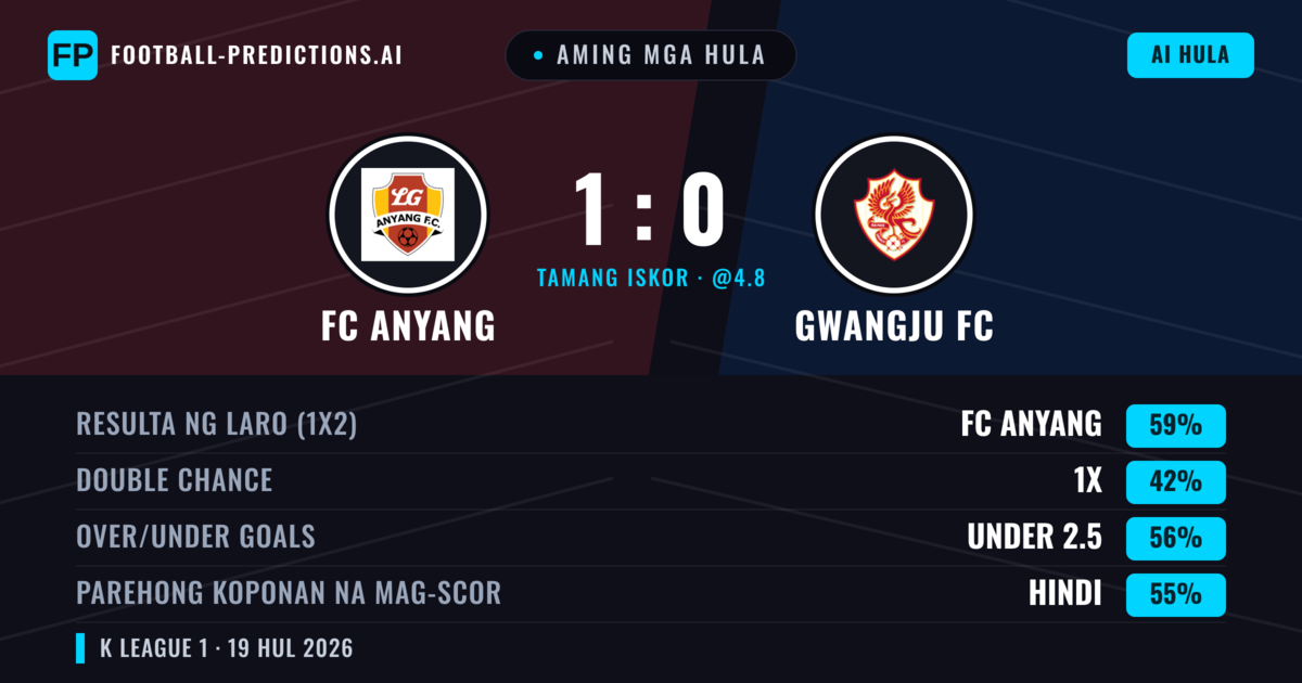 Aming mga hula: FC Anyang vs Gwangju FC — FC Anyang — Manalo (59%); Under 2.5; Parehong magbubuo: Hindi