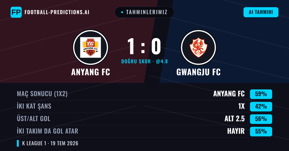 Tahminlerimiz: Anyang FC vs Gwangju FC — Anyang FC — Kazanmak (59%); Alt 2.5; İki taraf da gol atar: Hayır