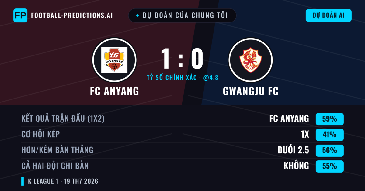 Dự đoán của chúng tôi: FC Anyang vs Gwangju FC — FC Anyang — Thắng (59%); Ít hơn 2.5; Cả hai ghi bàn: Không