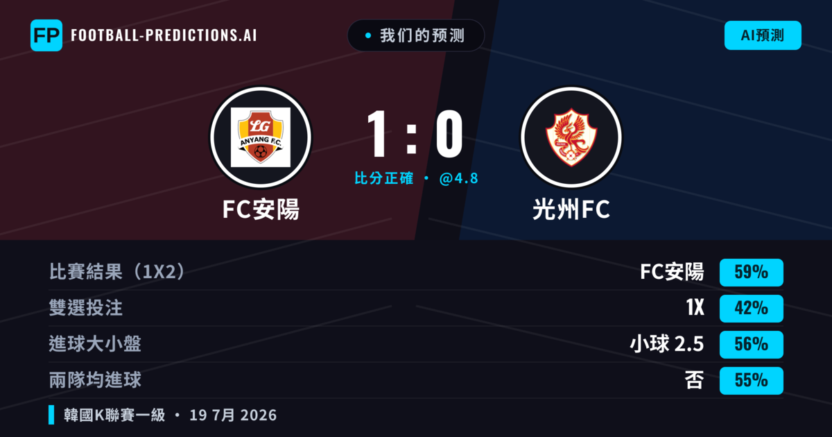 我们的预测: FC安陽 對 光州FC — FC安陽 — 勝 (59%); 小球 2.5; 無進球