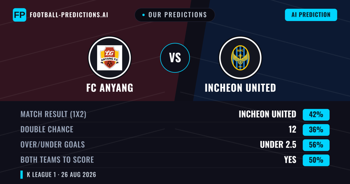 Our Predictions: FC Anyang vs Incheon United — Incheon United — Win (44%); under 2.5; Both teams to score: Yes