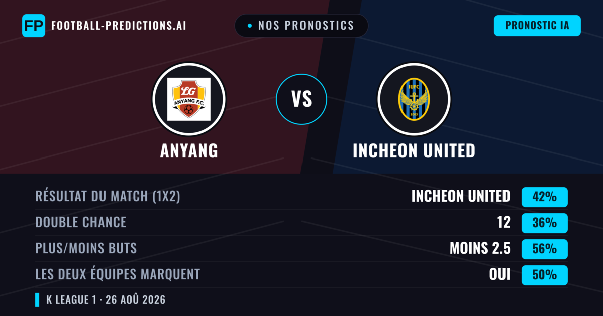 Nos pronostics: Anyang vs Incheon United — Incheon United — Victoire (44%); Moins 2.5; Les deux marquent : Oui