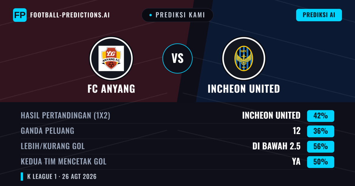 Prediksi kami: FC Anyang vs Incheon United — Incheon United — Menang (44%); Kurang 2.5; Kedua tim mencetak gol: Ya