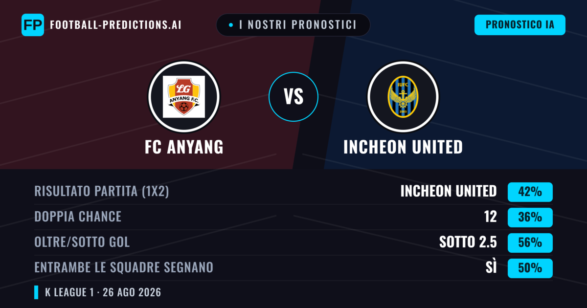 I nostri pronostici: FC Anyang vs Incheon United — Incheon United — Vince (44%); Sotto 2.5; Entrambe segnano: Sì