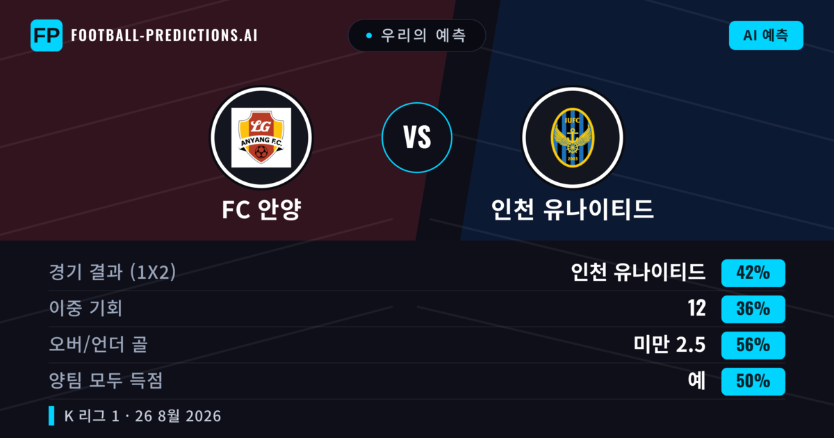 우리의 예측: FC 안양 vs 인천 유나이티드 — 인천 유나이티드 — 승리 (44%); 미만 2.5; 양팀 모두 득점: 예