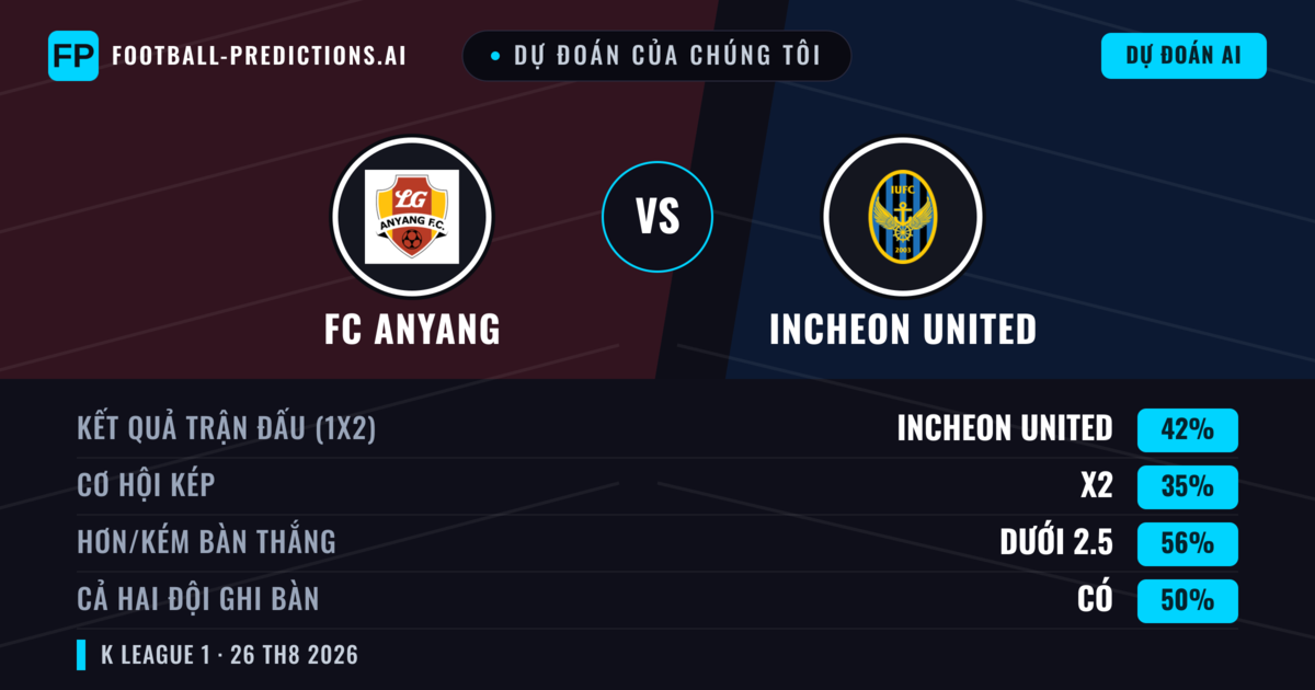Dự đoán của chúng tôi: FC Anyang vs Incheon United — Incheon United — Thắng (44%); Ít hơn 2.5; Cả hai ghi bàn: Có