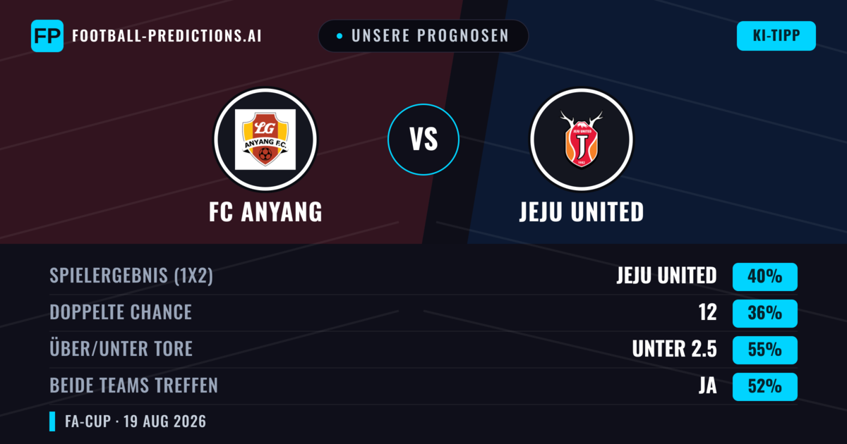 Unsere Prognosen: FC Anyang vs Jeju United — Jeju United — Sieg (38%); Unter 2.5; Beide treffen: Ja