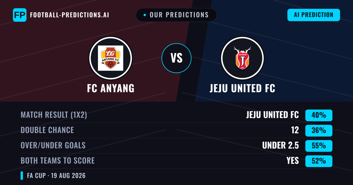 Our Predictions: FC Anyang vs Jeju United FC — Jeju United FC — Win (40%); under 2.5; Both teams to score: Yes