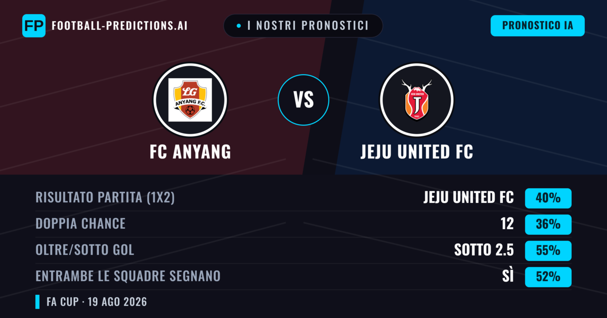 I nostri pronostici: FC Anyang vs Jeju United FC — Jeju United FC — Vince (40%); Sotto 2.5; Entrambe segnano: Sì