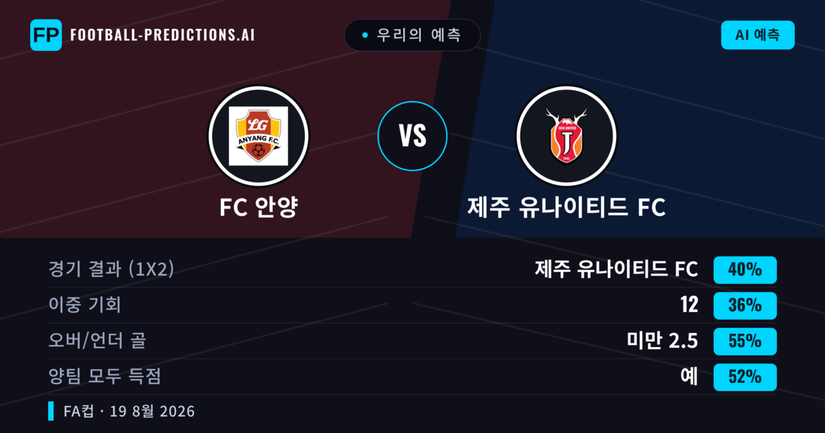 우리의 예측: FC 안양 vs 제주 유나이티드 FC — 제주 유나이티드 FC — 승리 (40%); 미만 2.5; 양팀 모두 득점: 예