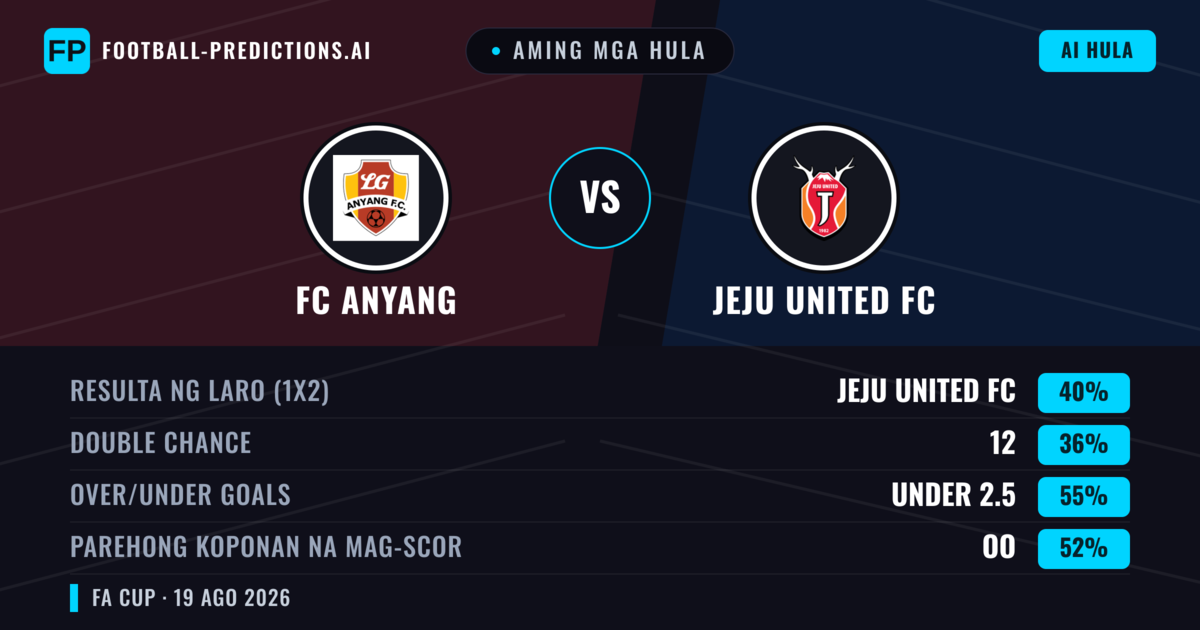 Aming mga hula: FC Anyang vs Jeju United FC — Jeju United FC — Manalo (40%); Under 2.5; Parehong magbubuo: Oo
