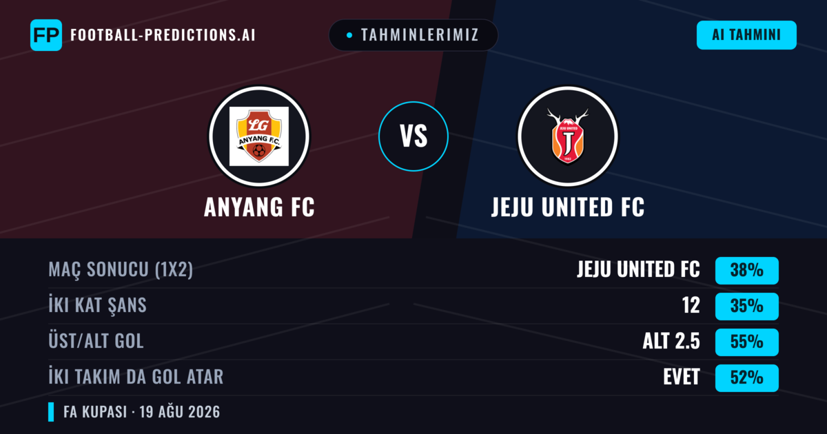 Tahminlerimiz: Anyang FC vs Jeju United FC — Jeju United FC — Kazanmak (40%); Alt 2.5; İki taraf da gol atar: Evet