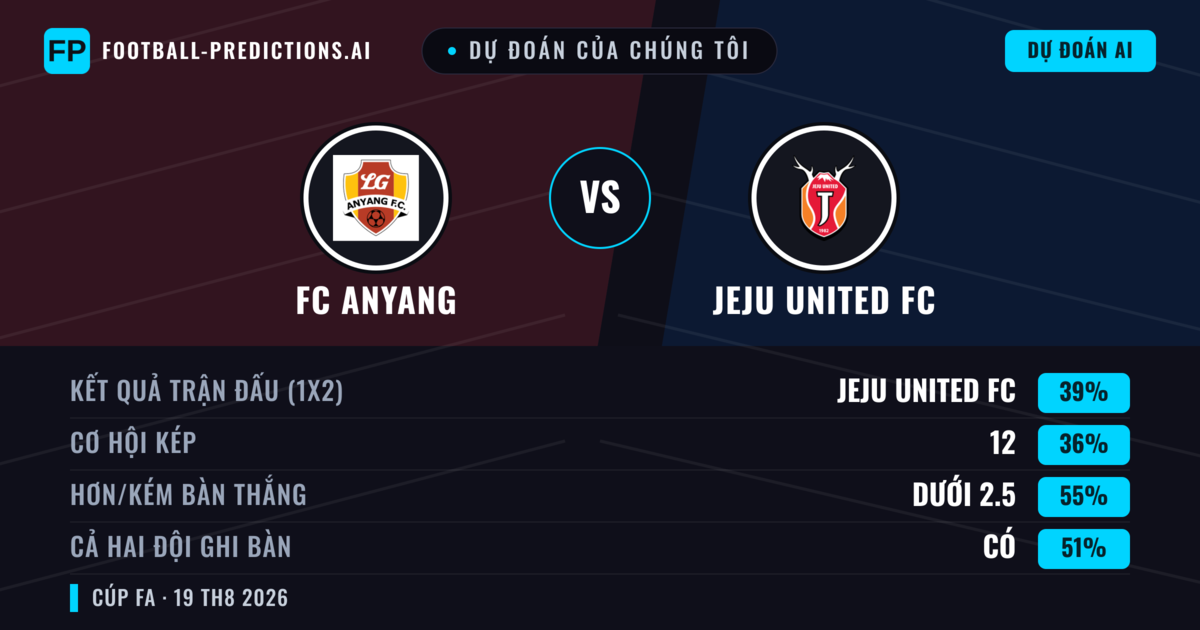 Dự đoán của chúng tôi: FC Anyang vs Jeju United FC — Jeju United FC — Thắng (40%); Ít hơn 2.5; Cả hai ghi bàn: Có