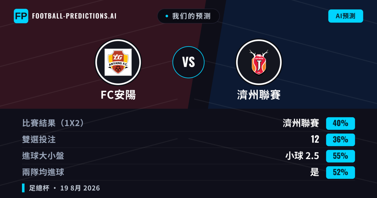 我们的预测: FC安陽 對 濟州聯賽 — 濟州聯賽 — 勝 (40%); 小球 2.5; 有進球