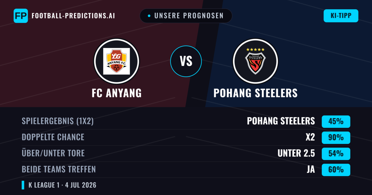 Unsere Prognosen: FC Anyang vs Pohang Steelers — Unentschieden (45%); Unter 2.5; Beide treffen: Ja