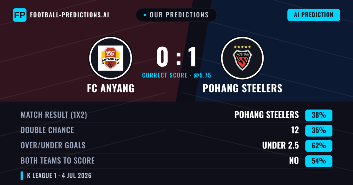 Our Predictions: FC Anyang vs Pohang Steelers — Pohang Steelers — Win (38%); under 2.5; Both teams to score: No