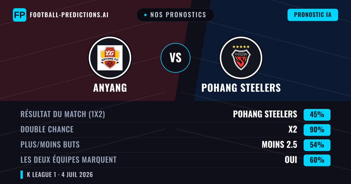 Nos pronostics: Anyang vs Pohang Steelers — Nul (45%); Moins 2.5; Les deux marquent : Oui