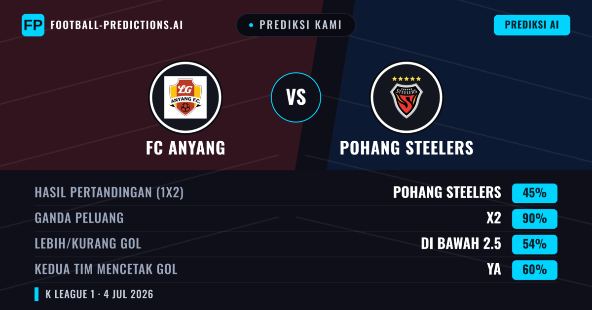 Prediksi kami: FC Anyang vs Pohang Steelers — Seri (45%); Kurang 2.5; Kedua tim mencetak gol: Ya