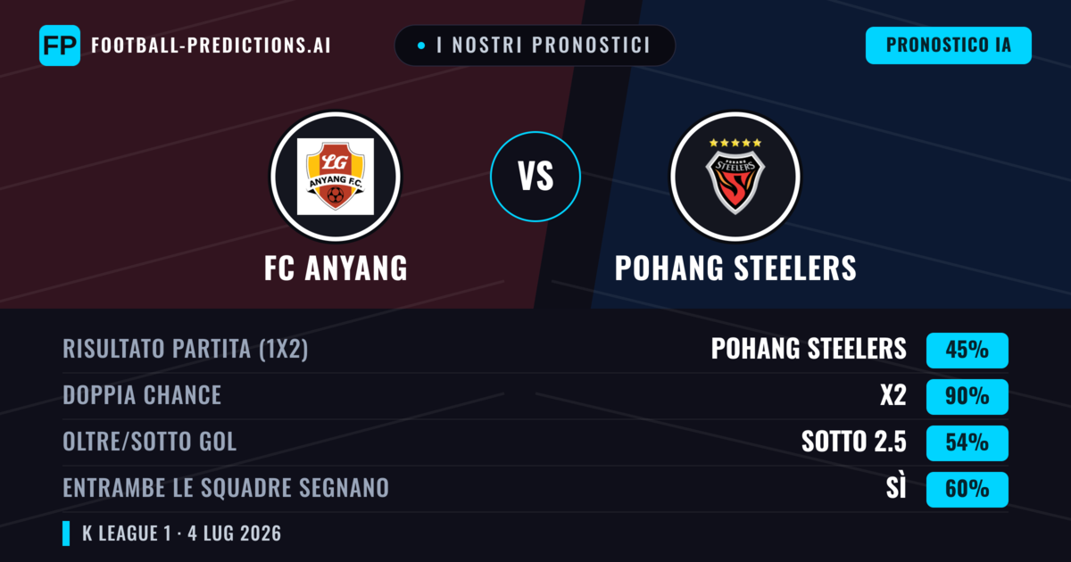 I nostri pronostici: FC Anyang vs Pohang Steelers — Pareggio (45%); Sotto 2.5; Entrambe segnano: Sì