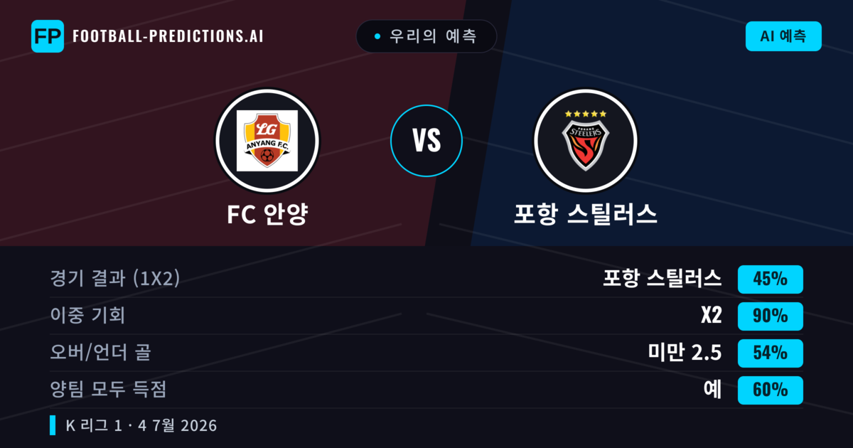 우리의 예측: FC 안양 vs 포항 스틸러스 — 무승부 (45%); 미만 2.5; 양팀 모두 득점: 예