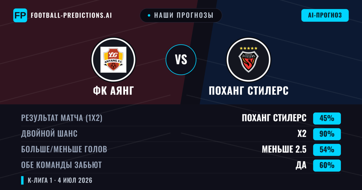 Наши прогнозы: ФК Аянг против Поханг Стилерс — Ничья (45%); Меньше 2.5; Обе забьют Да