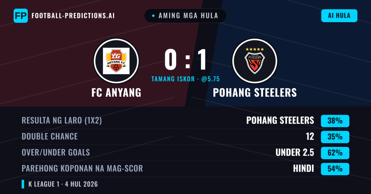 Aming mga hula: FC Anyang vs Pohang Steelers — Pohang Steelers — Manalo (38%); Under 2.5; Parehong magbubuo: Hindi
