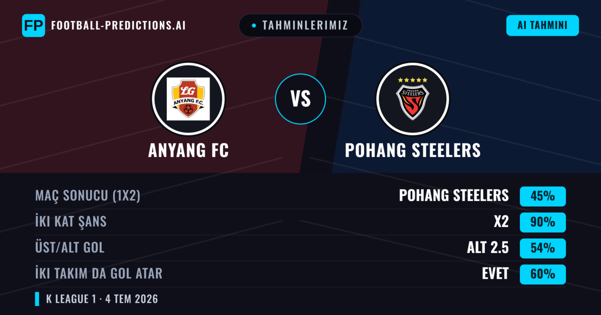 Tahminlerimiz: Anyang FC vs Pohang Steelers — Beraberlik (45%); Alt 2.5; İki taraf da gol atar: Evet
