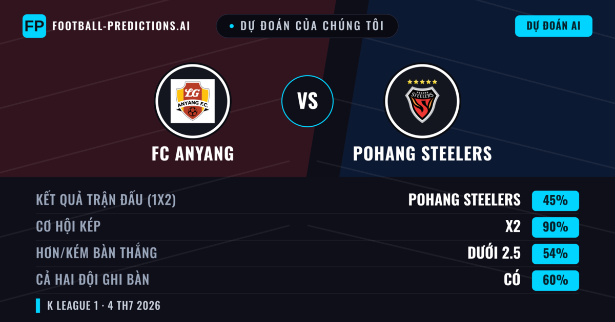 Dự đoán của chúng tôi: FC Anyang vs Pohang Steelers — Hòa (45%); Ít hơn 2.5; Cả hai ghi bàn: Có