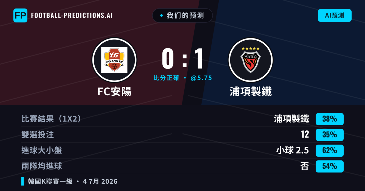 我们的预测: FC安陽 對 浦項製鐵 — 浦項製鐵 — 勝 (38%); 小球 2.5; 無進球