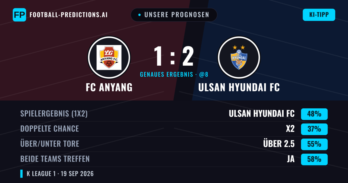 Unsere Prognosen: FC Anyang vs Ulsan Hyundai FC — Ulsan Hyundai FC — Sieg (48%); Über 2.5; Beide treffen: Ja